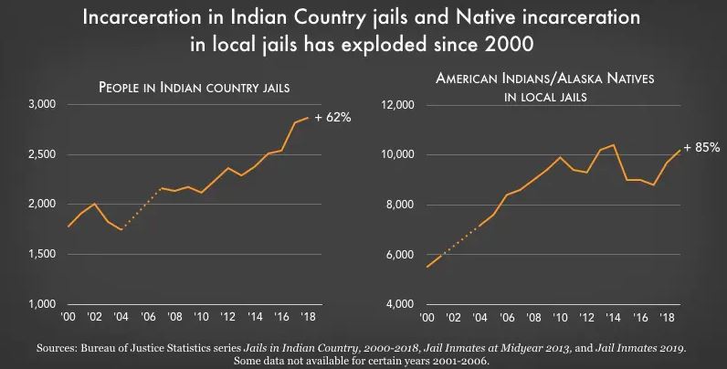 The U.S. criminal justice system disproportionately hurts Native people: the data, visualized