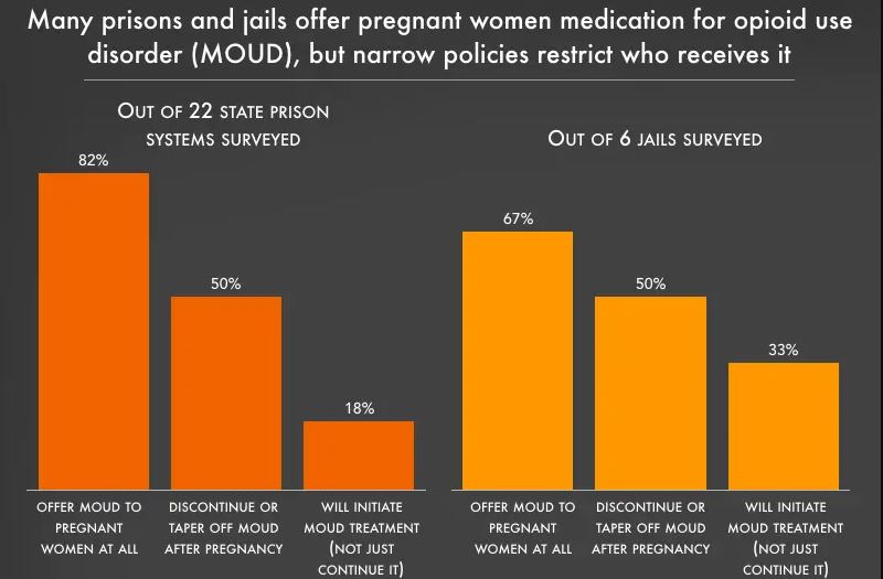 Unsupportive environments and limited policies: Pregnancy, postpartum, and birth during incarceration